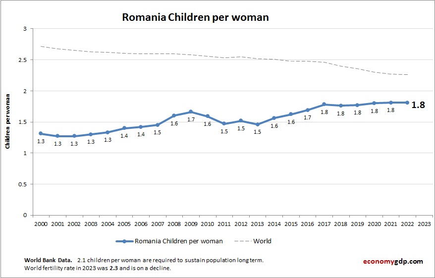 Romania Children Per woman