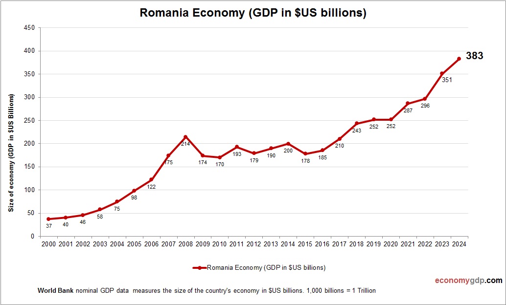 Romania Economy