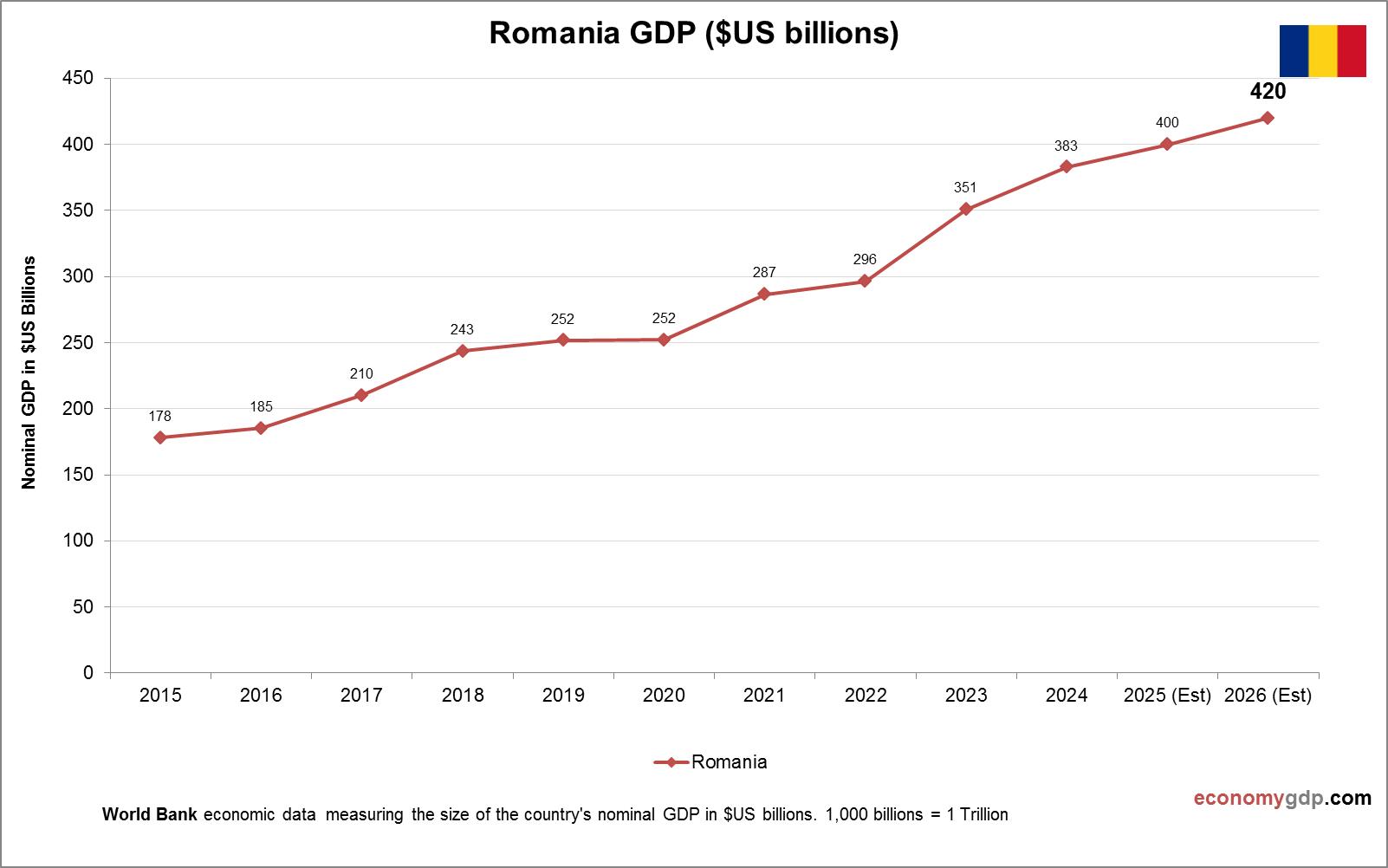 Romania GDP
