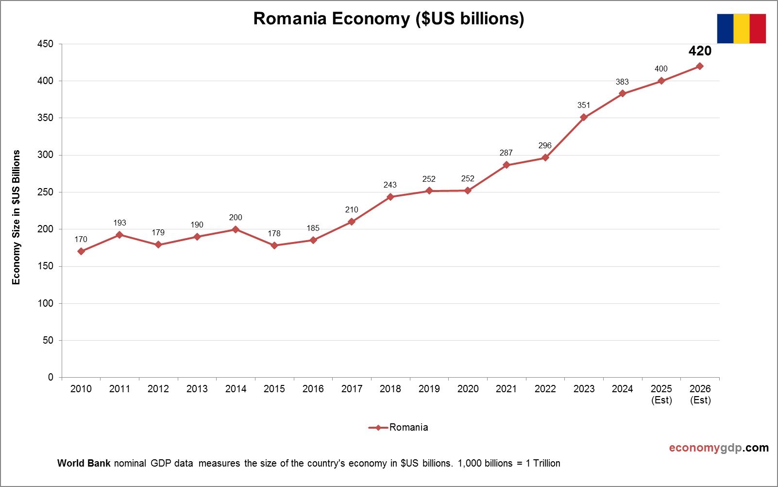 Romania Economy in Graphs