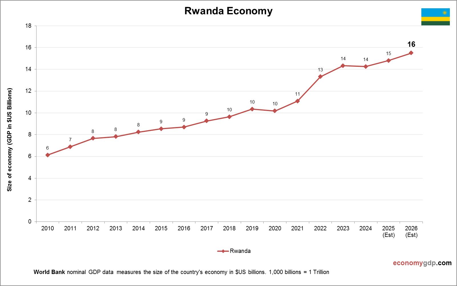 Rwanda Economy