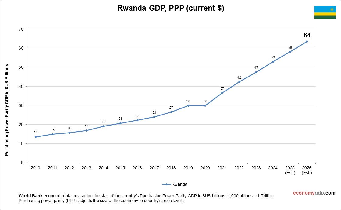 Rwanda GDP Purchasing Power Parity