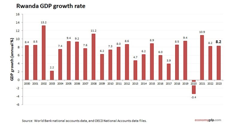 Rwanda GDP growth rate – Economy GDP