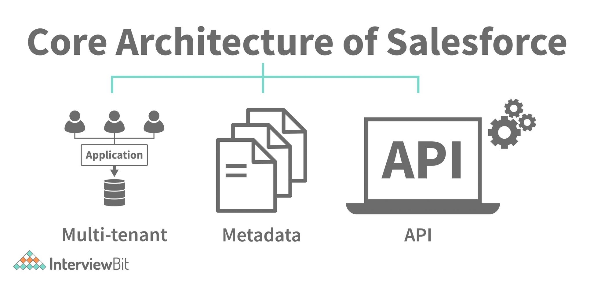 Salesforce Architecture/Salesforce Architect