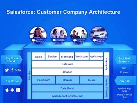 Salesforce CRM Diagram/Salesforce ERD Diagram