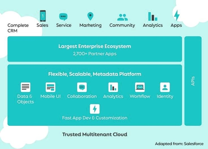 Salesforce Architecture Diagram Clarified