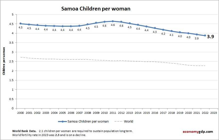 Samoa Children Per woman