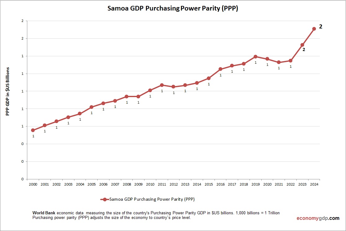 Samoa GDP PPP