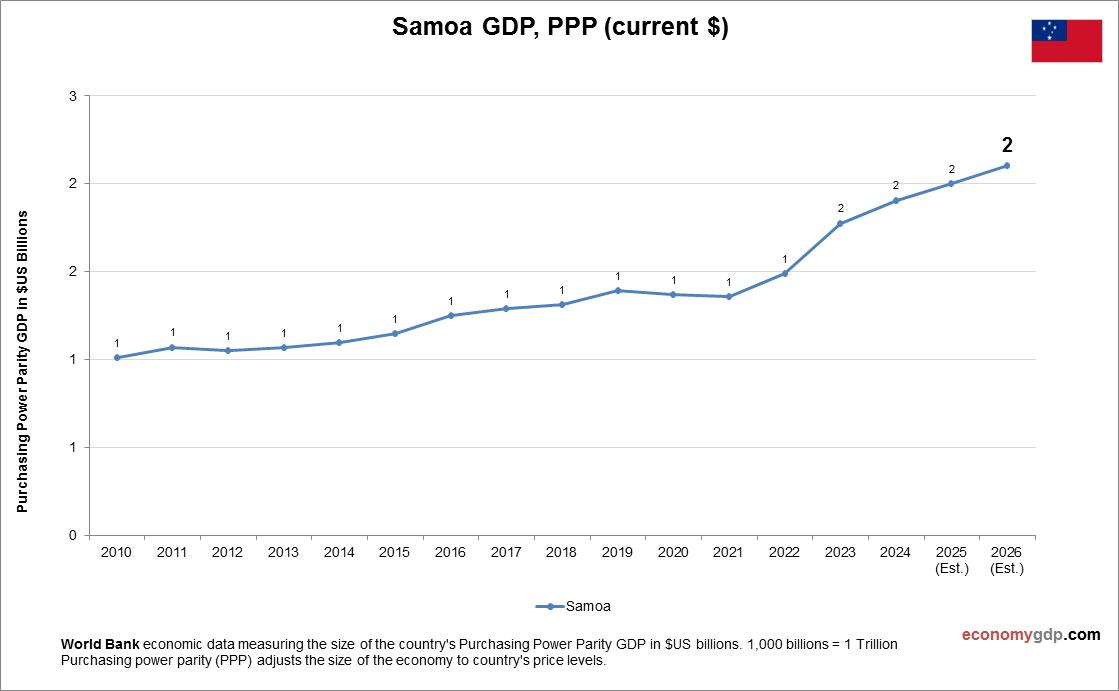 Samoa GDP Purchasing Power Parity