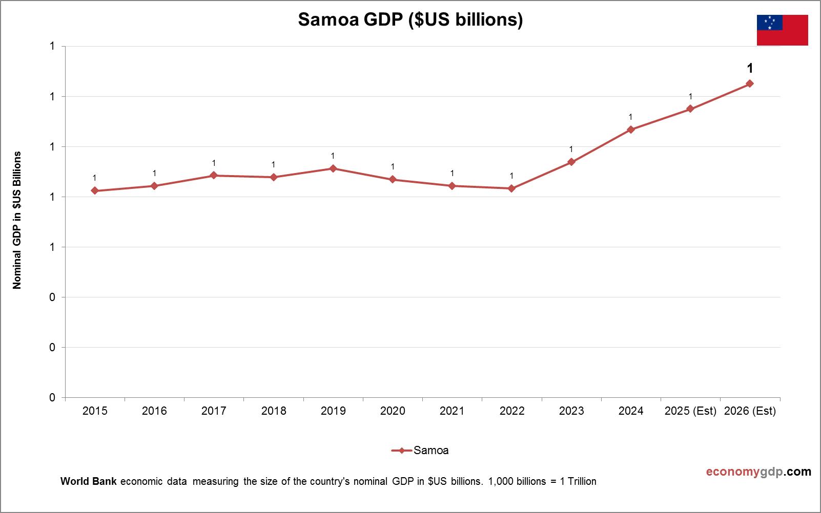 Samoa GDP
