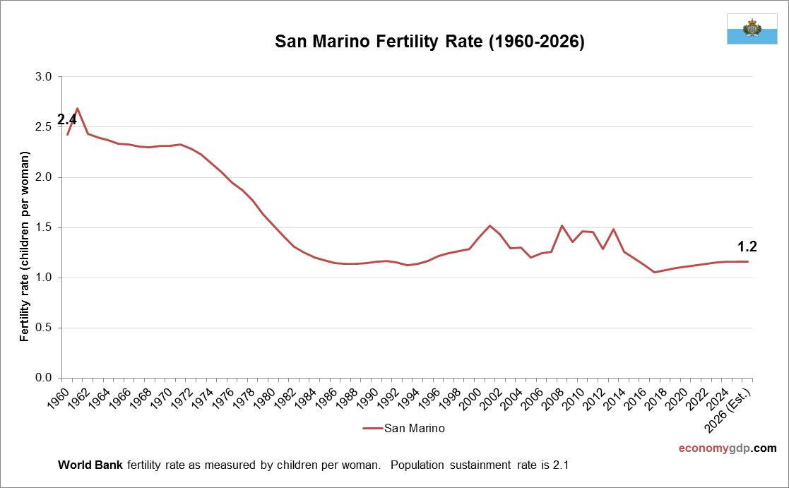 San Marino Fertility Rate