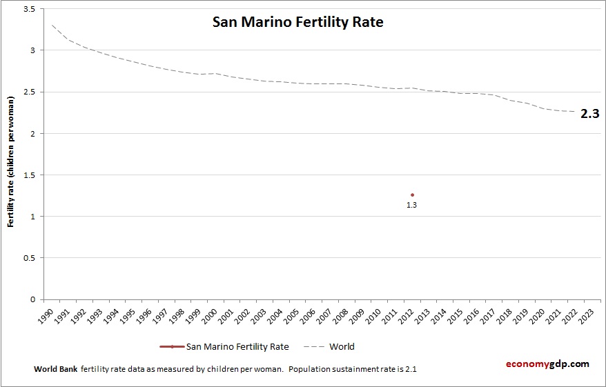 San Marino Fertility Rate