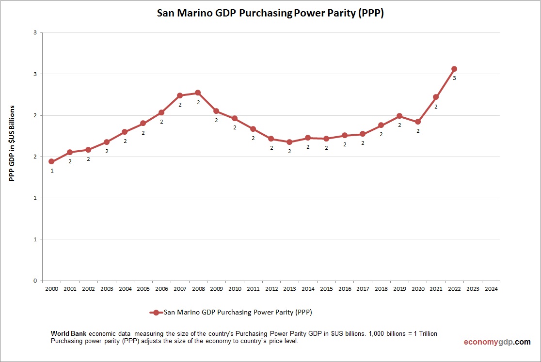 San Marino GDP PPP