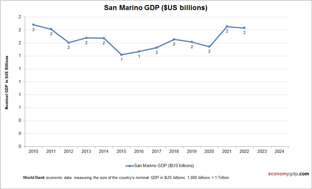 San Marino GDP