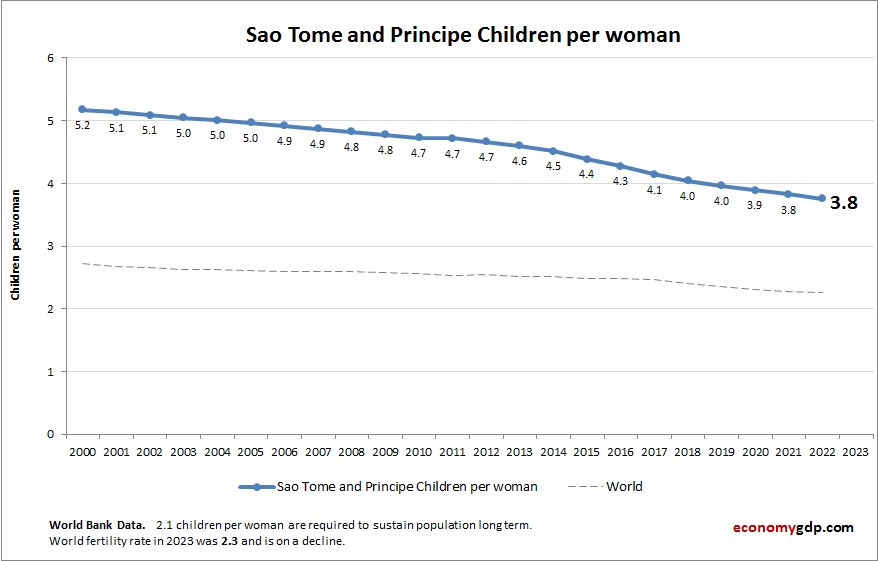 Sao Tome and Principe Children Per woman