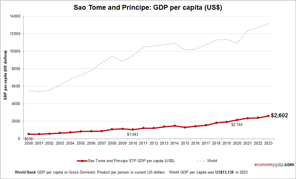 Sao Tome and Principe GDP per capita