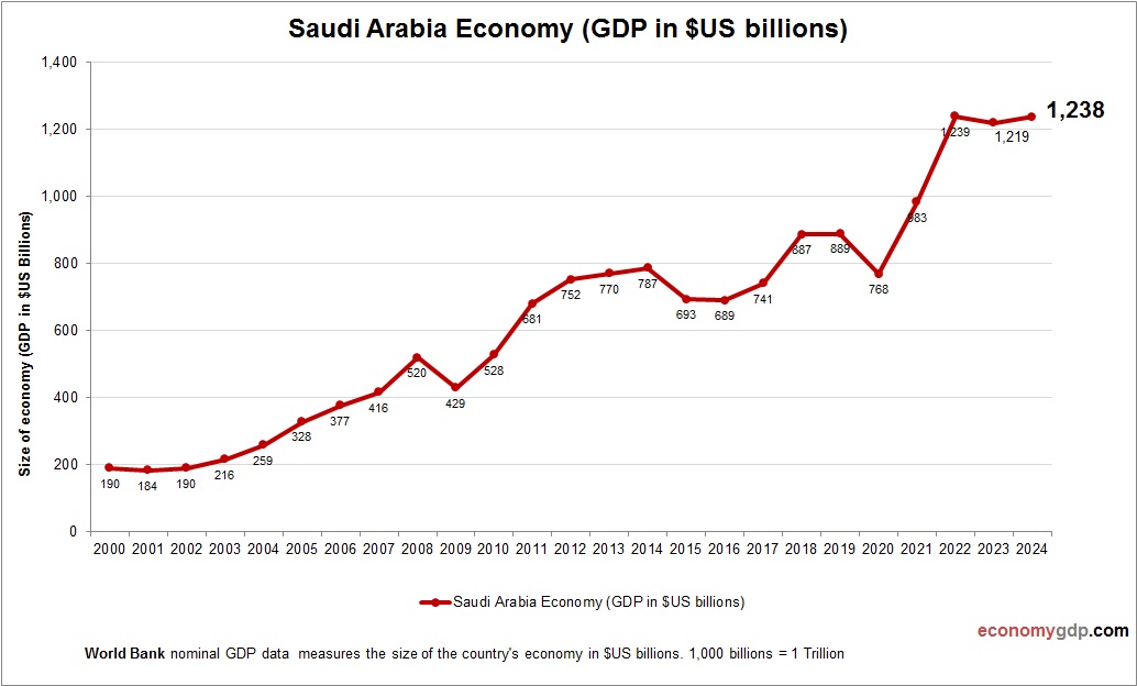 Saudi Arabia Economy in Graphs