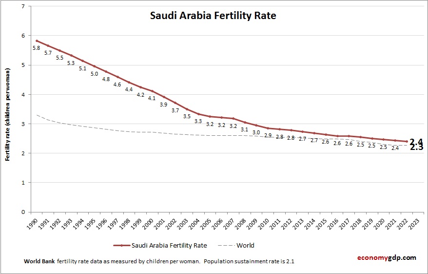 Saudi Arabia Fertility Rate