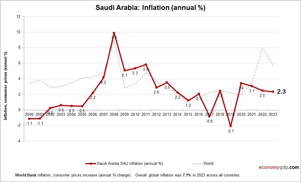 Saudi Arabia Inflation
