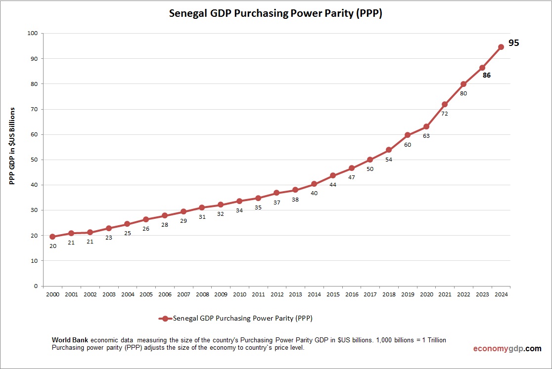 Senegal GDP Purchasing Power Parity