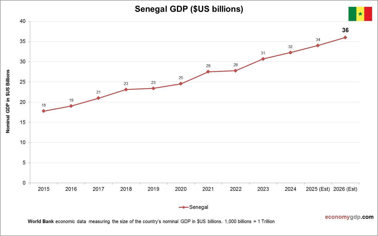 Senegal GDP