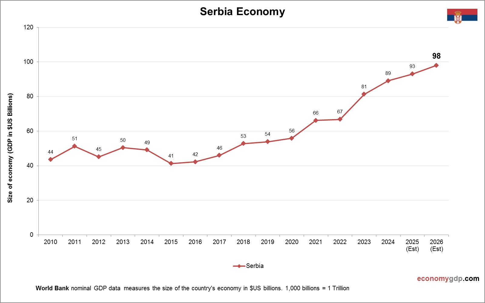 Serbia Economy