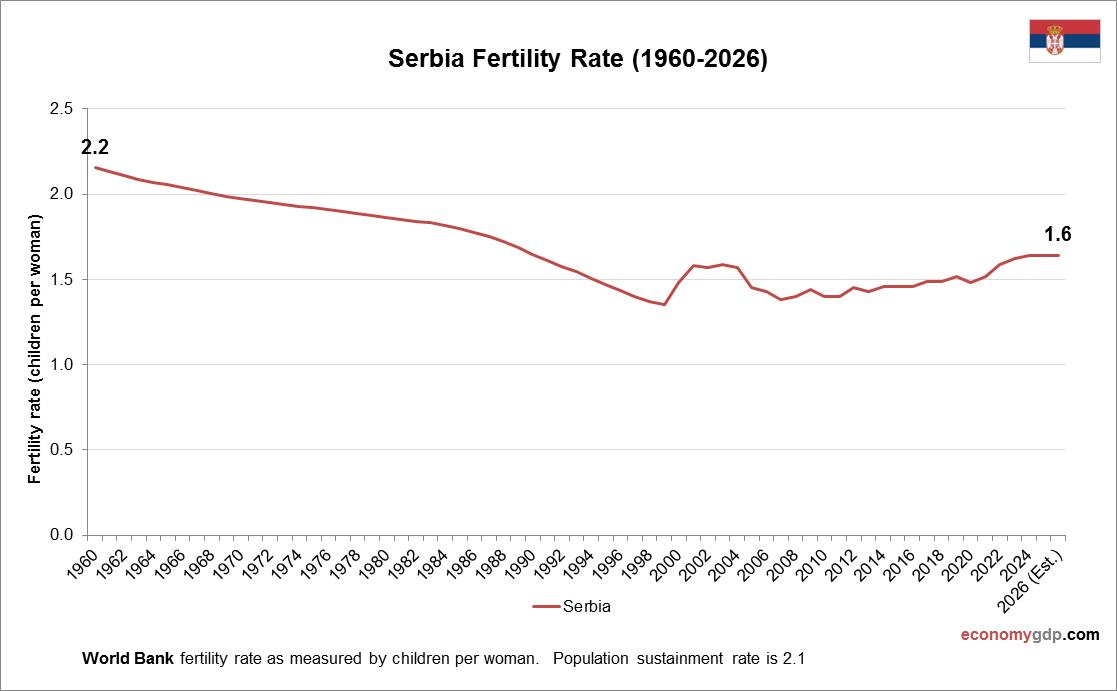 Serbia Fertility Rate