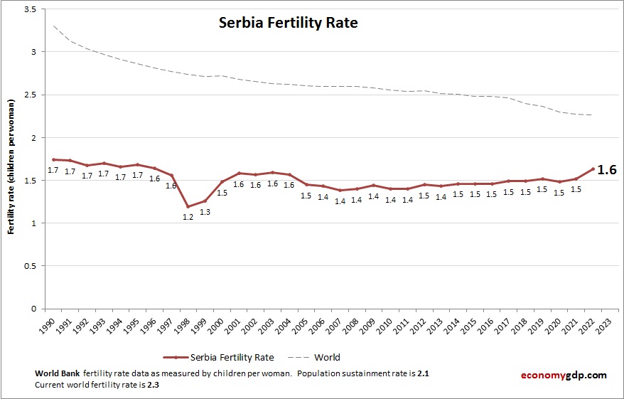 Serbia Fertility Rate