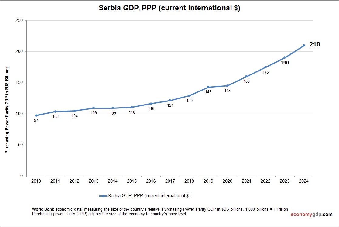 Serbia GDP Purchasing Power Parity