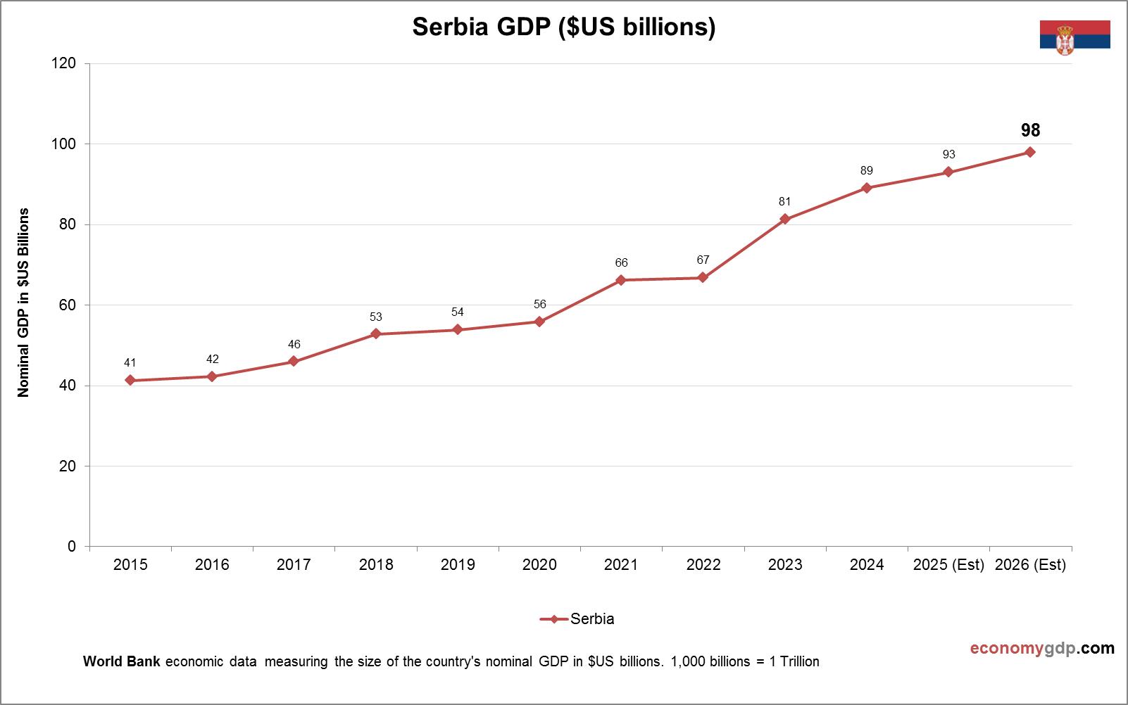 Serbia GDP