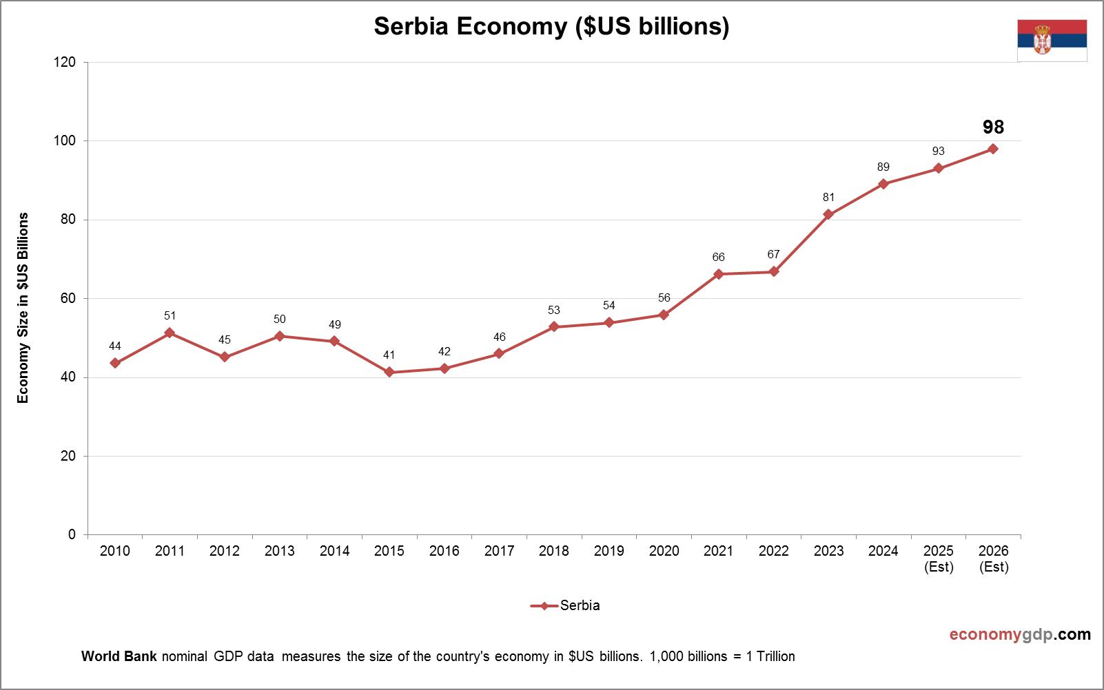 Serbia Economy in Graphs