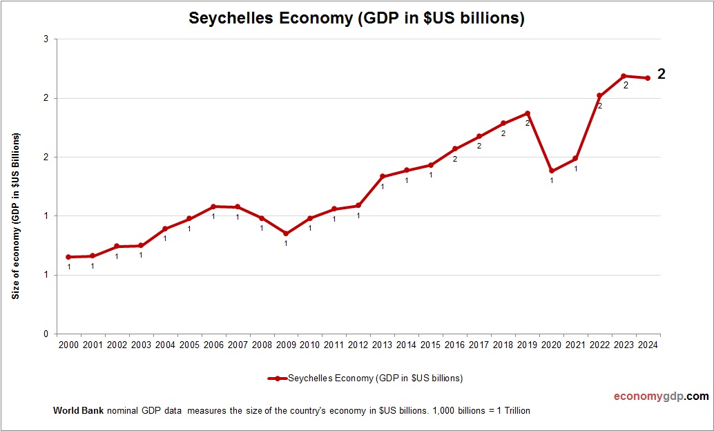 Seychelles Economy