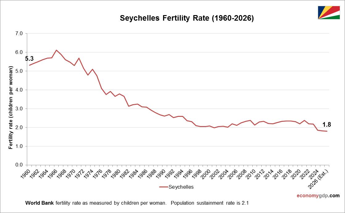 Seychelles Fertility Rate