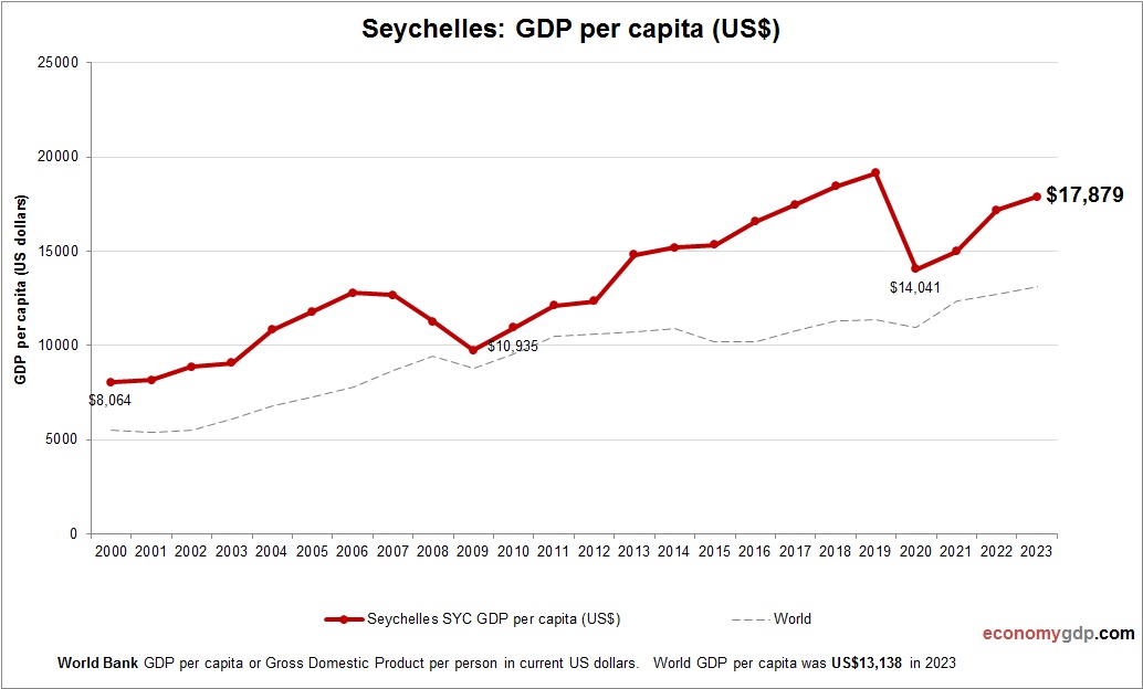 Seychelles GDP per capita