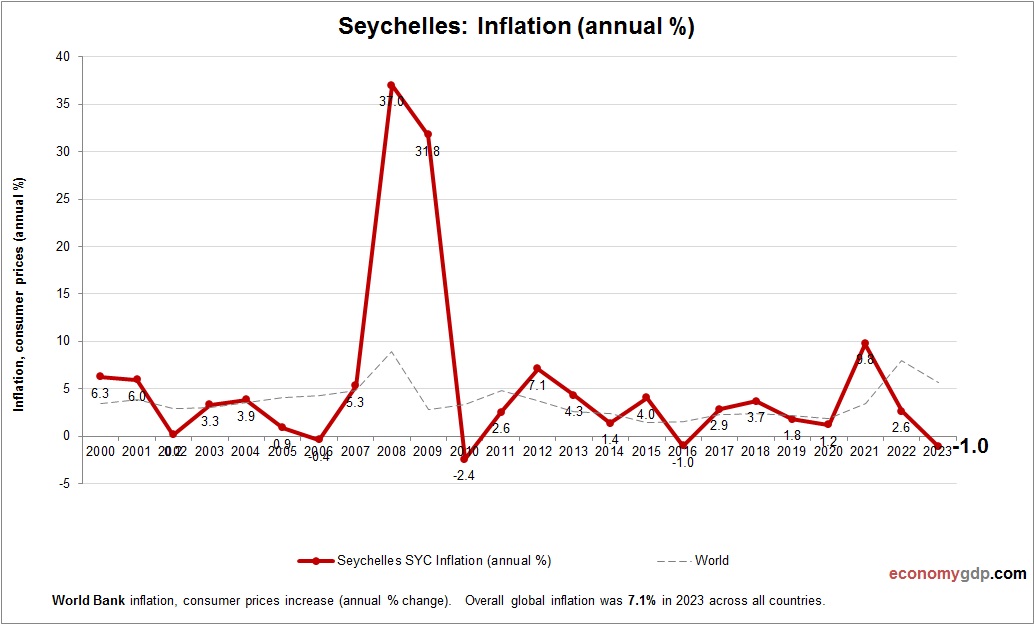 Seychelles Inflation
