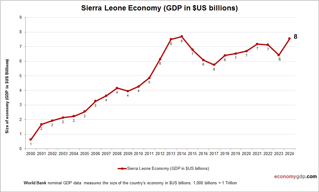 Sierra Leone Economy