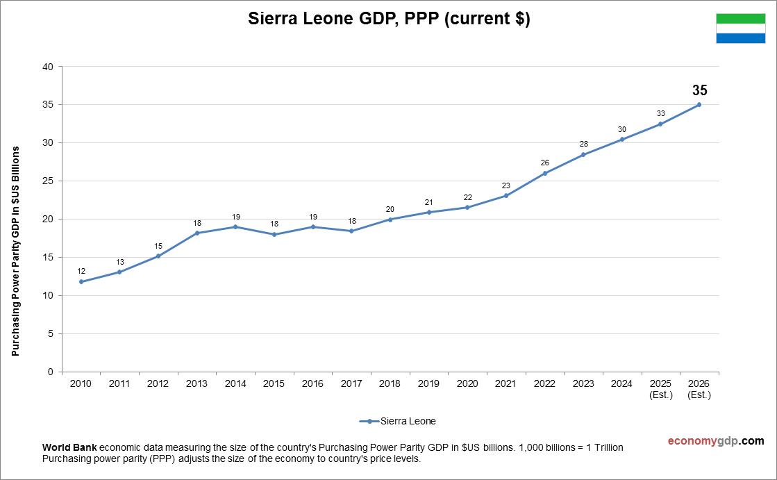 Sierra Leone GDP Purchasing Power Parity
