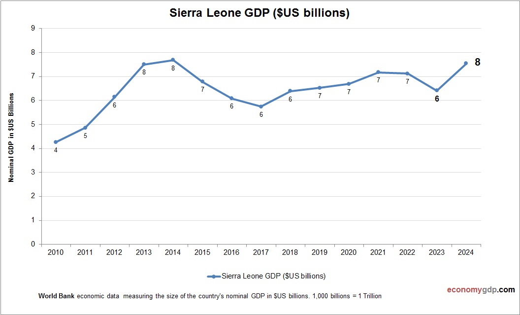 Sierra Leone GDP