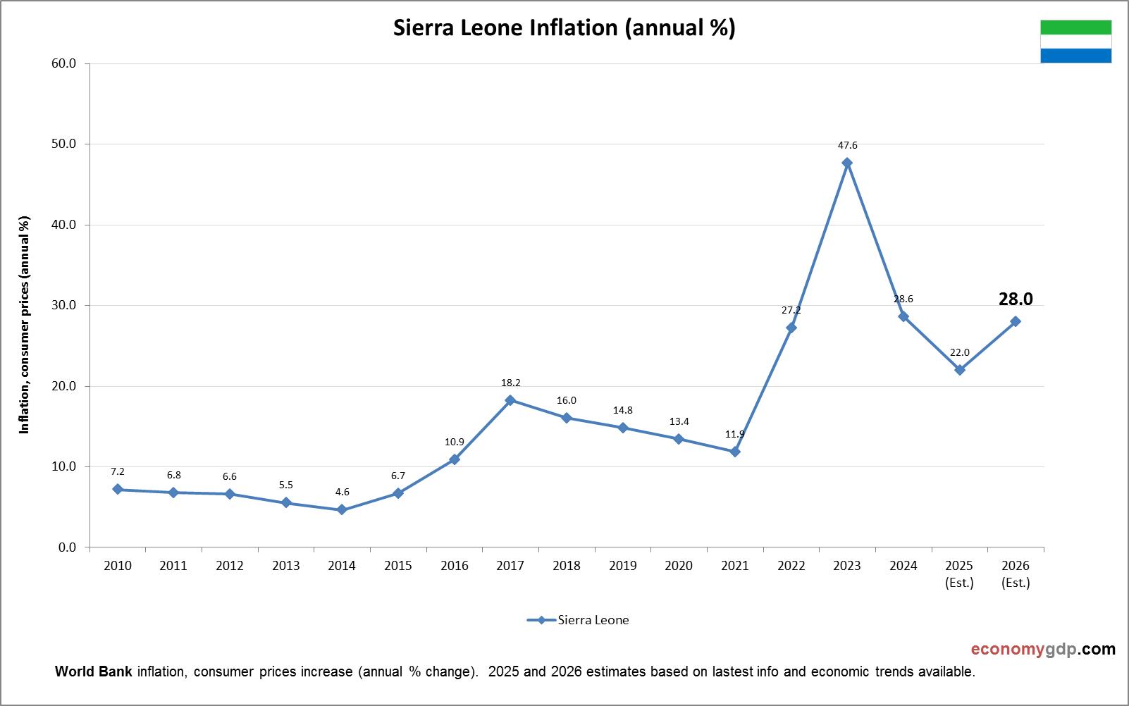 Sierra Leone Inflation