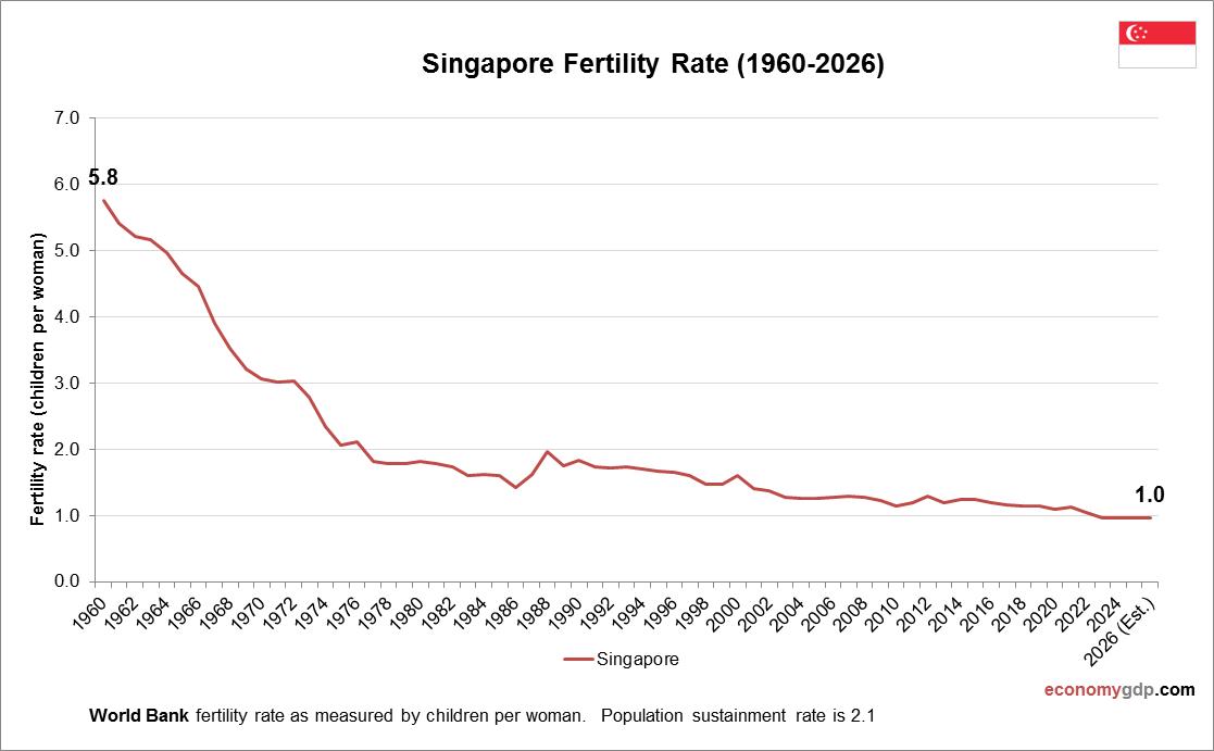 Singapore Fertility Rate