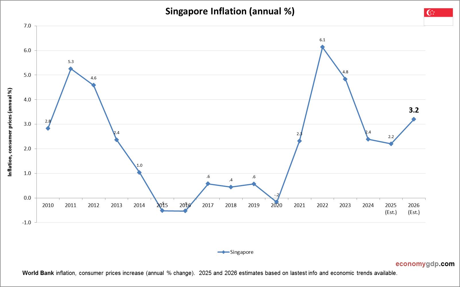 Singapore Inflation