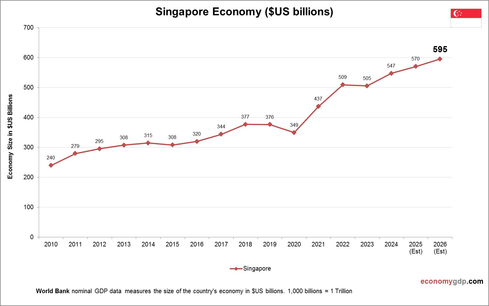 Singapore Economy in Graphs