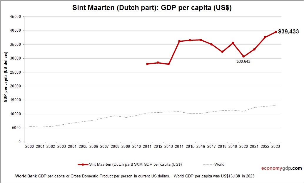 Sint Maarten (Dutch part) GDP per capita