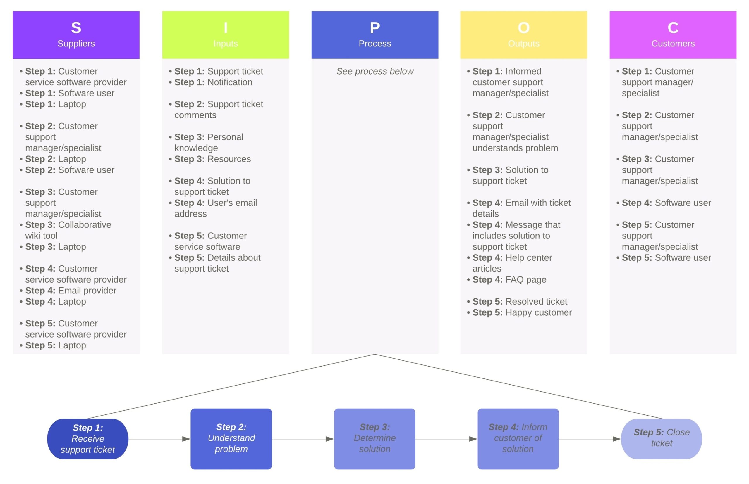 Sipoc Flow Example Economy GDP