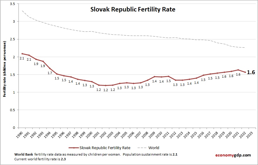 Slovak Republic Fertility Rate