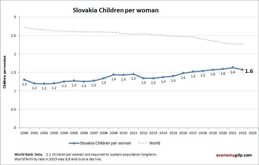 Slovakia Children Per woman