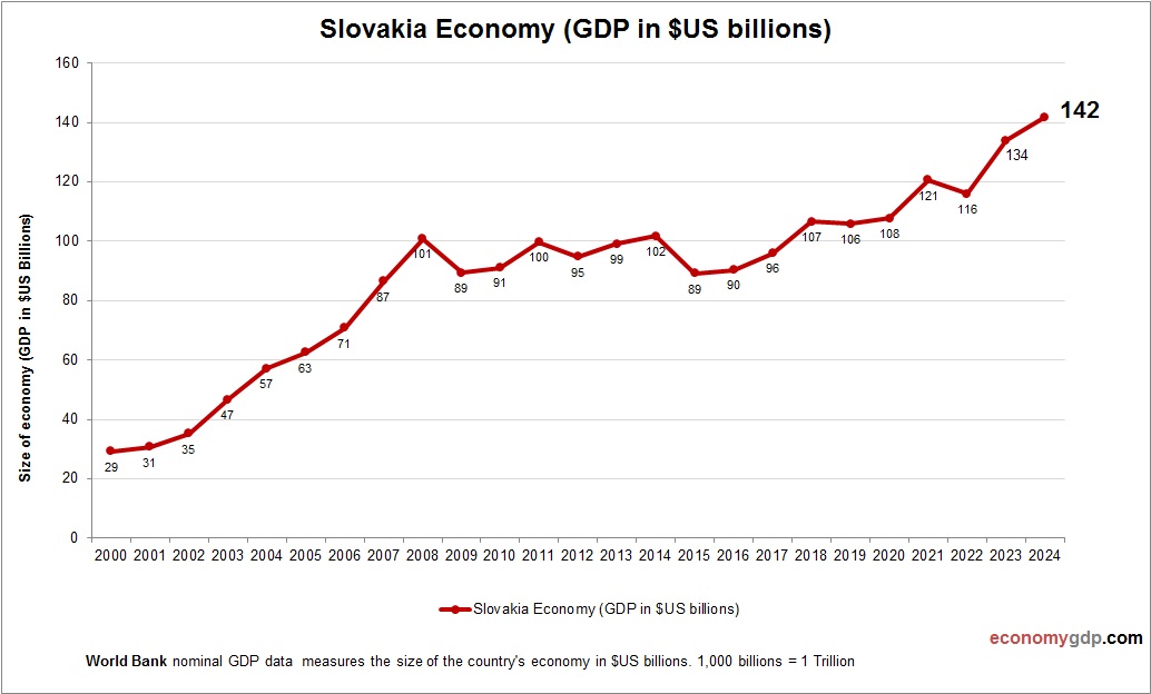 Slovakia Economy in Graphs
