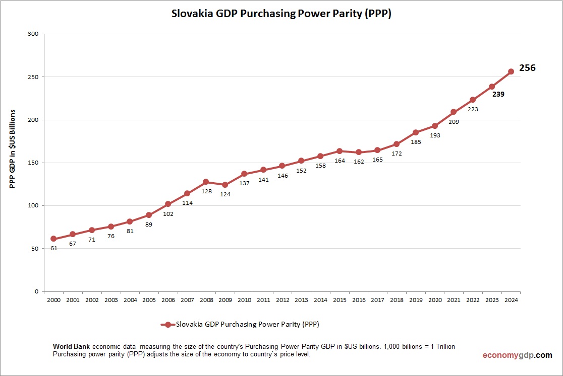 Slovakia GDP Purchasing Power Parity