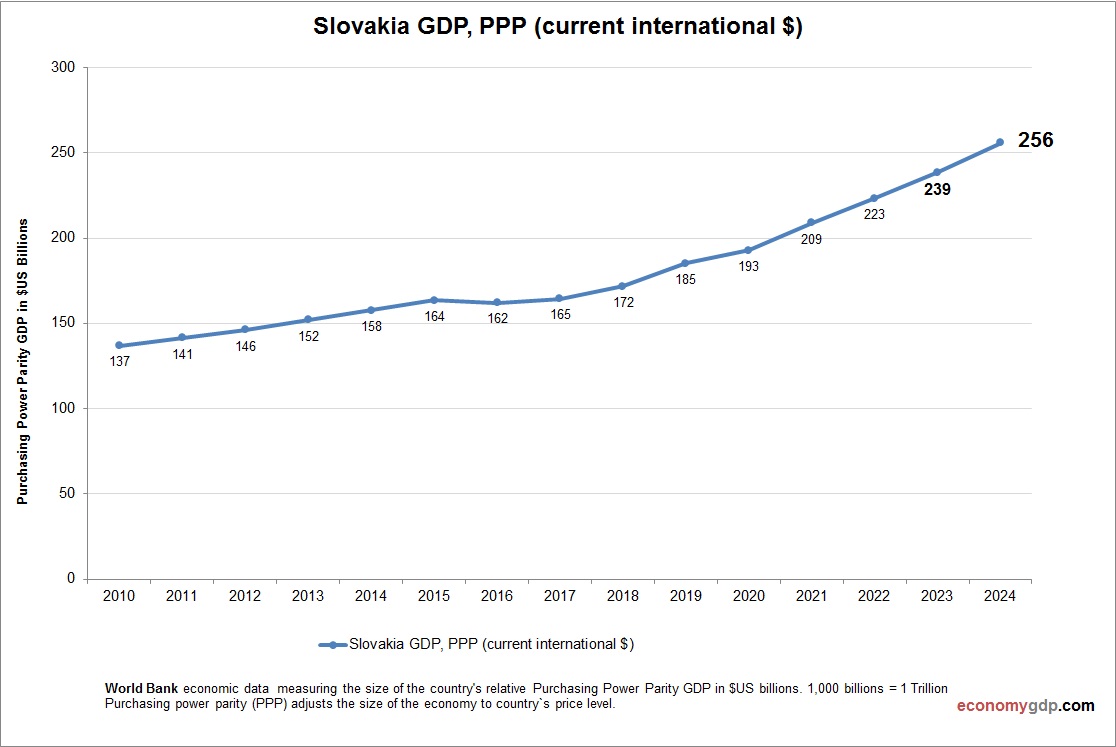 Slovakia GDP Purchasing Power Parity