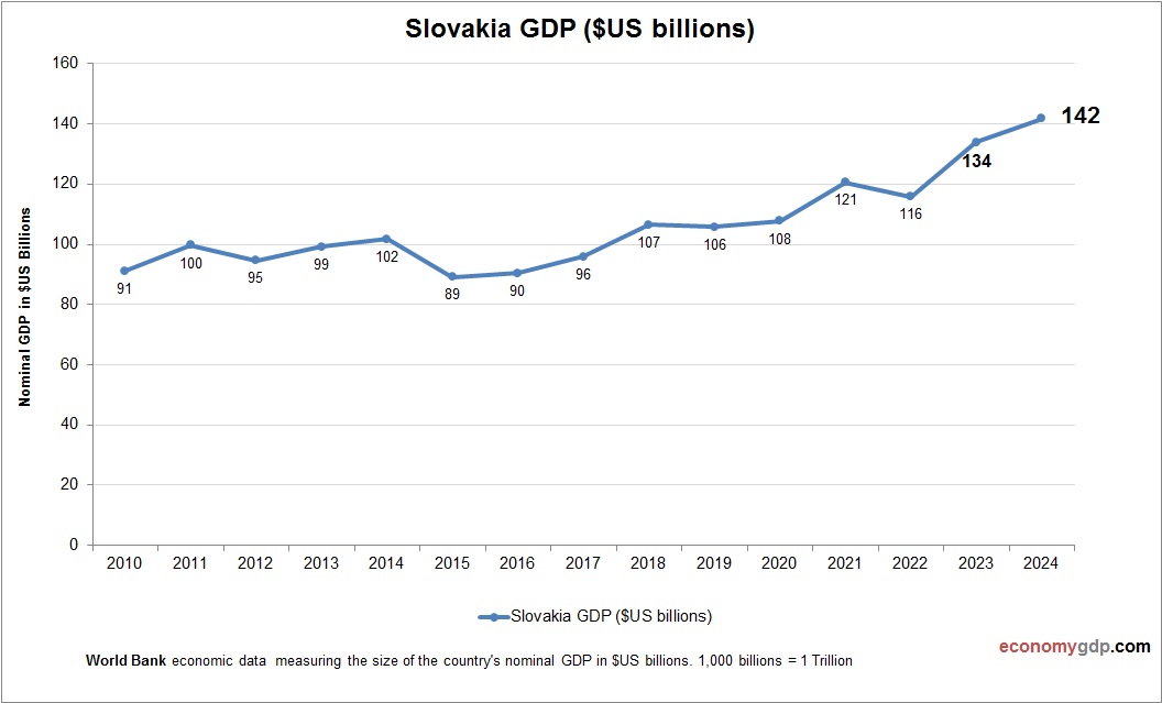 Slovakia GDP
